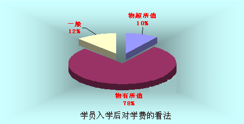 北大青鳥學(xué)費(fèi)